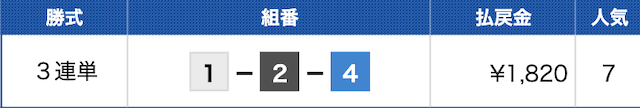 桐生8Rの結果（2024年03月17日）