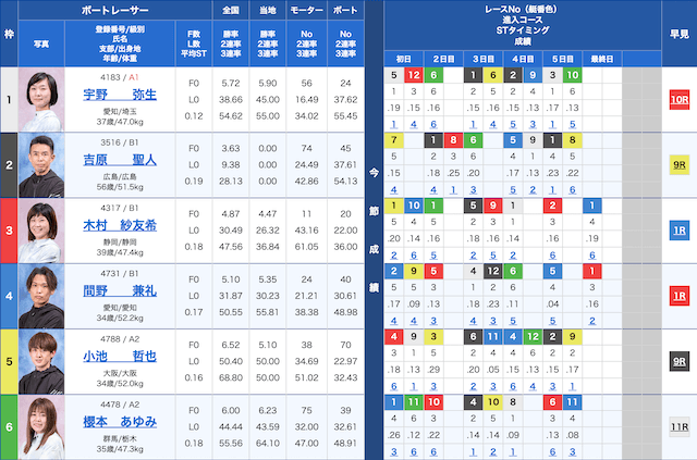 平和島5Rの出走表（2023年12月18日）