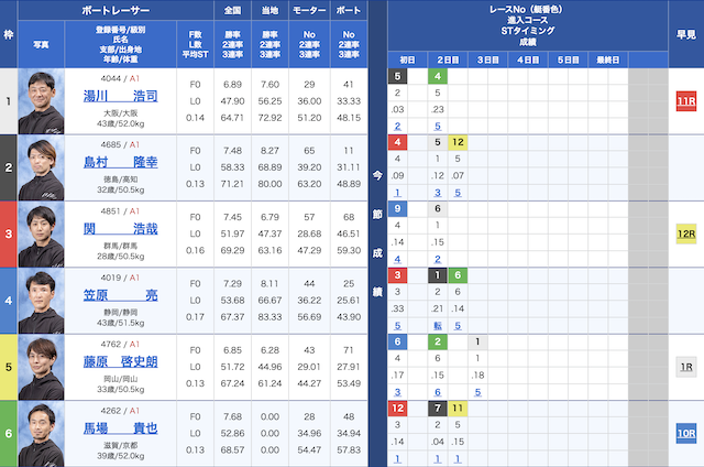 児島6Rの出走表（2023年07月20日）