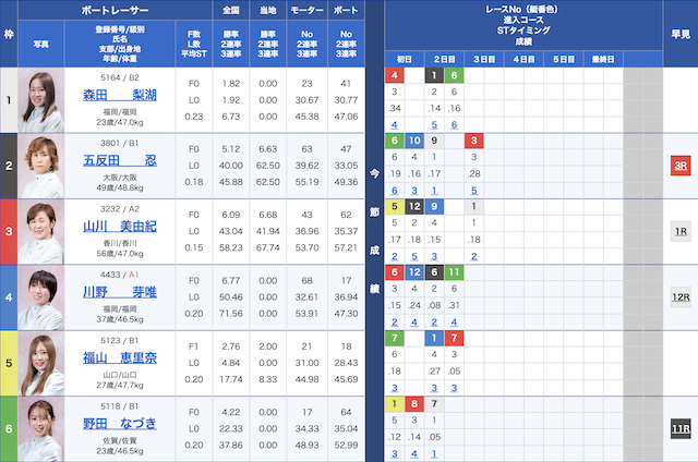 宮島7Rの出走表（2023年09月20日）