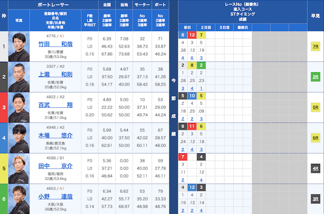 鳴門12Rの出走表（2023年02月06日）