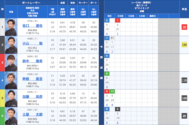 多摩川6Rの出走表（2023年12月07日)