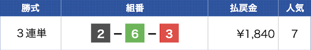 戸田3Rの結果（2024年03月08日）