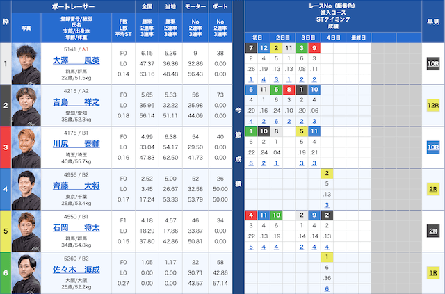 常滑6Rの出走表（2023年07月05日）