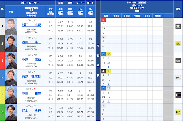 競艇ゴールドの出走表