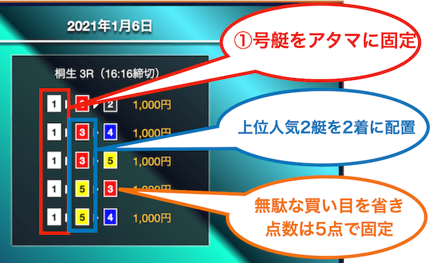 競艇サラリーマンの買い目の特徴