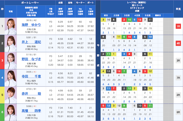 尼崎11Rの出走表(2025年12月12日)