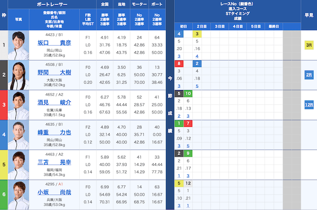 尼崎7Rの出走表（2025年04月19日）