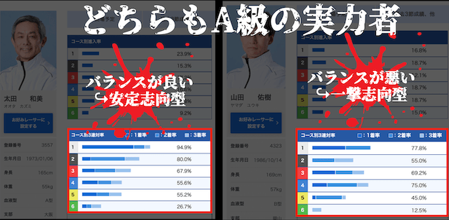 コース別の連対率