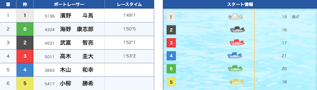 児島5Rの結果（20250526）
