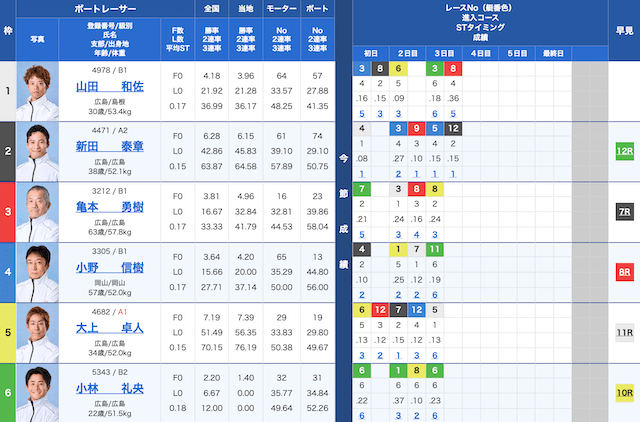 宮島2Rの出走表（2025年05月03日）