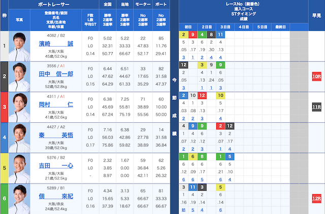 住之江6Rの出走表（2025年05月05日）