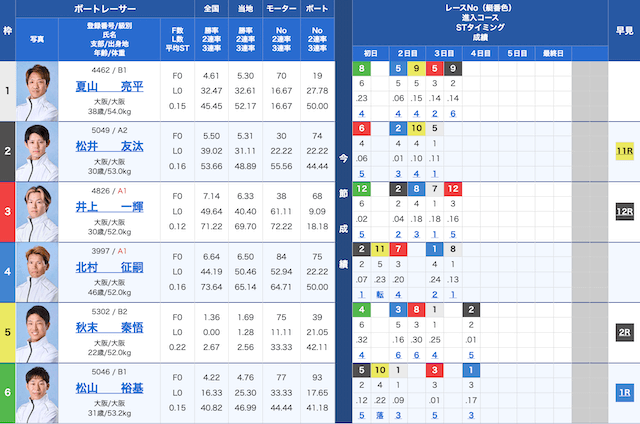 住之江7Rの出走表（2025年05月05日）