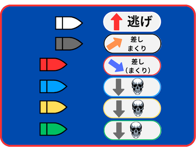 12が先行