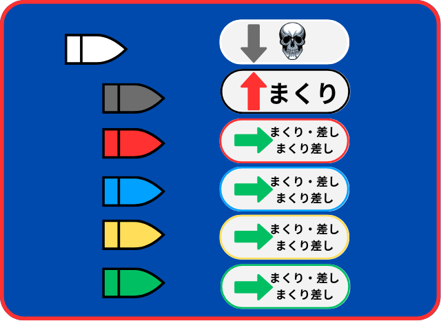 1が遅れる