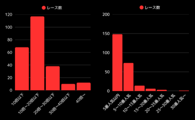 競艇ラボのオッズ・人気分布