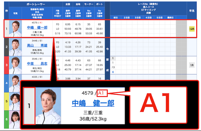 1号艇+A1の鉄板レース