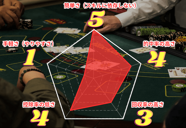 ブラックジャックの評価