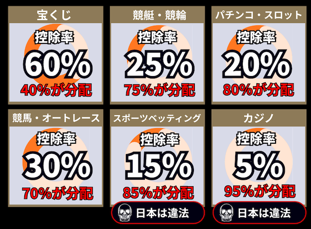 ギャンブルの控除率