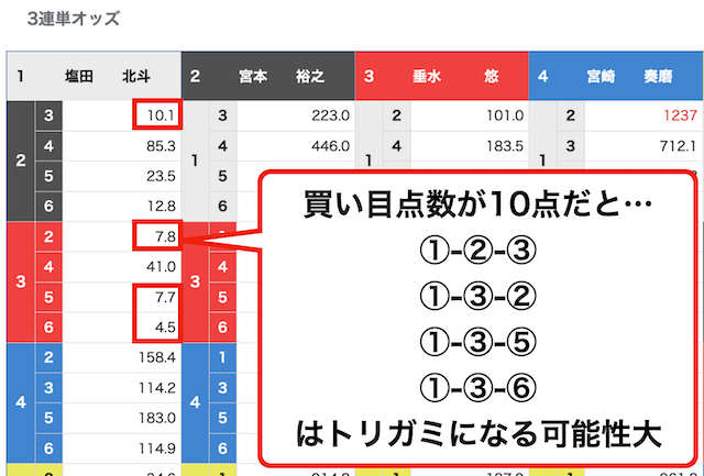 前オッズとトリガミ