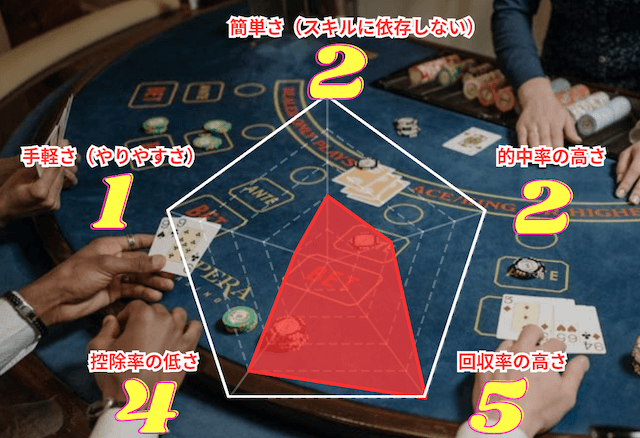 ポーカーの評価