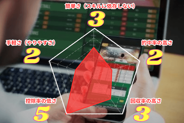 スポーツベッティングの評価