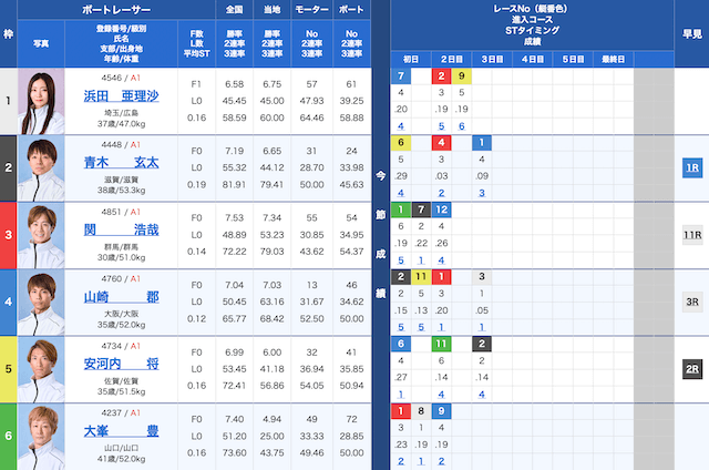 びわこ7Rの出走表（2025年09月19日）