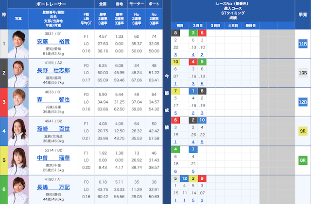 平和島4Rの出走表（2025年10月03日）