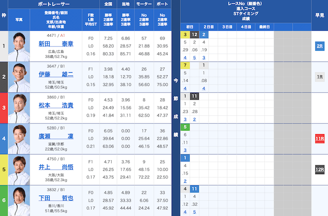 戸田7Rの出走表（2025年10月22日）