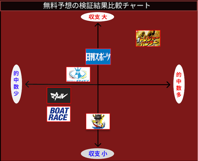 競艇トレジャーハンター　無料予想の検証結果比較チャート