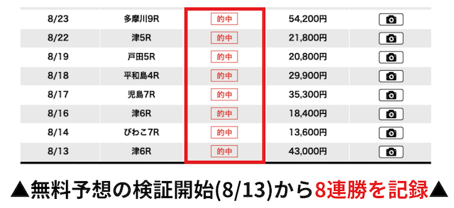 競艇トレジャーハンター　検証開始から無料予想で8連勝を記録