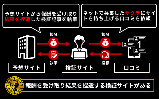 結果を捏造する検証サイトが存在する