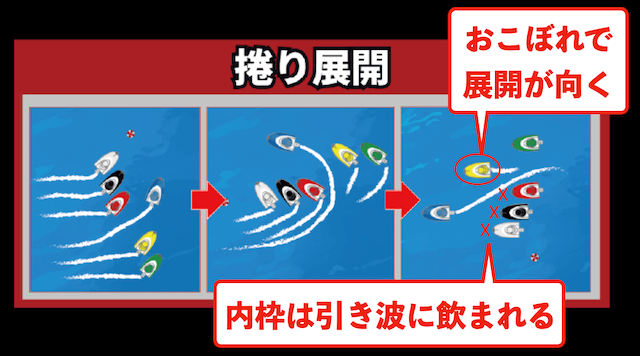 4コースまくりの展開