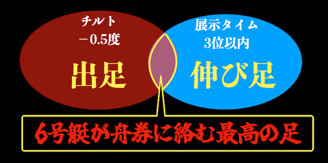 6号艇が舟券に絡む足