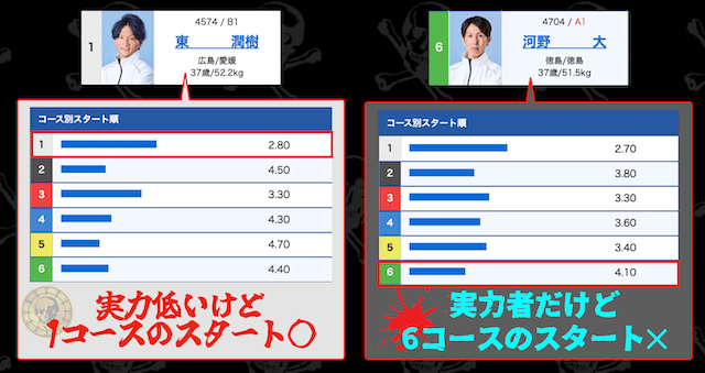 コース別のST順位