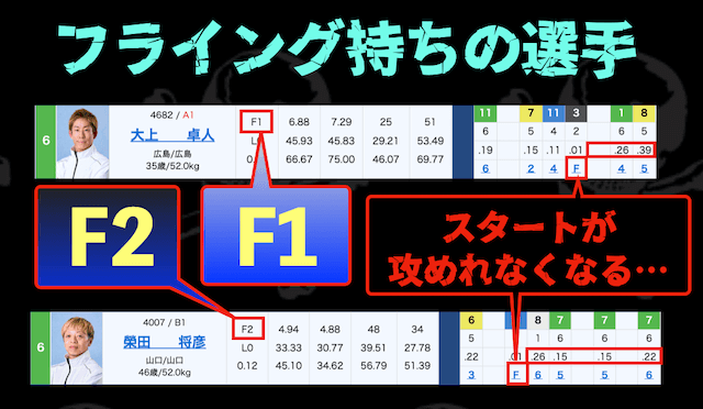 フライングの影響