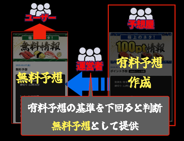 無料予想の精査の流れ