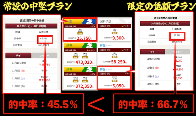 限定プランと常設プランの的中率の比較