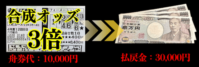 合成オッズ3倍以上