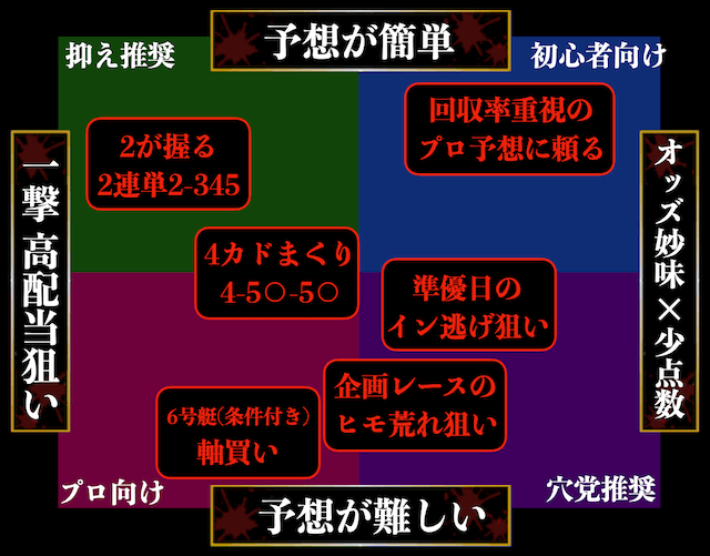回収率の高い買い方まとめ