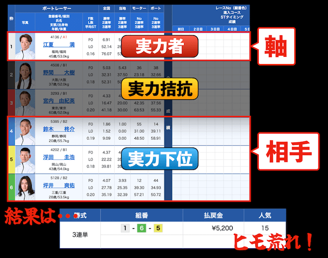 企画レースのヒモ荒れ狙い
