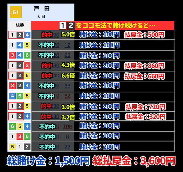 ココモ法2連単1点買い