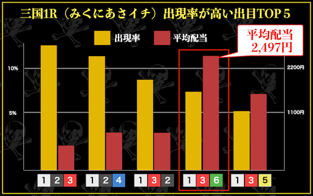みくにあさイチの出目と平均配当