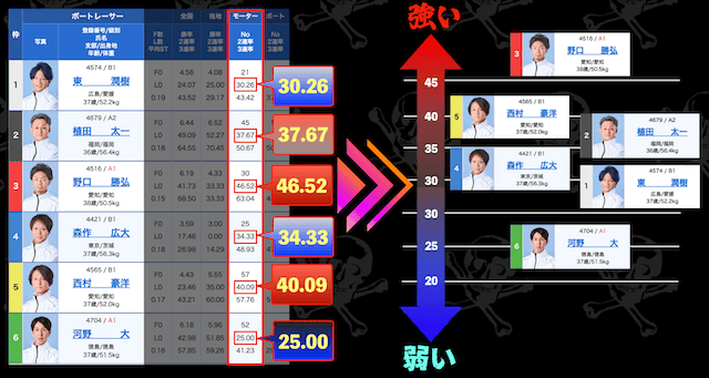 モーター2連対率でモーター性能が分かる