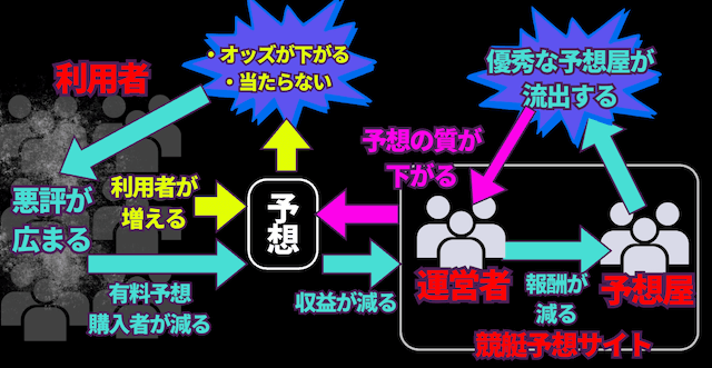競艇予想サイトの質低下