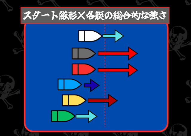 スタート隊形と総合的な強さ