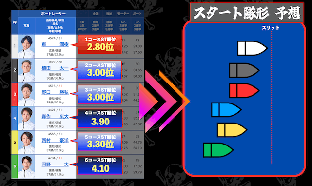 ST順位によるスタート隊形