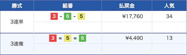 多摩川6Rの結果（2025年11月24日）