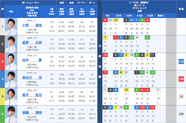 多摩川6Rの出走表（2025年11月24日）