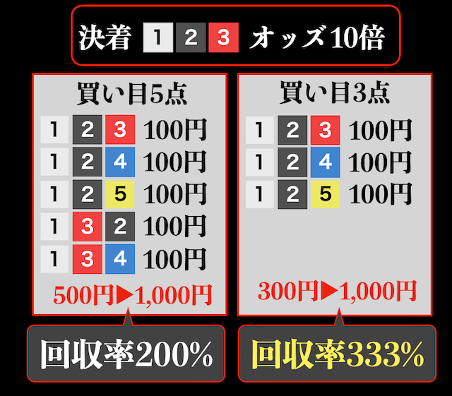 買い目点数を抑えると回収率が上がる